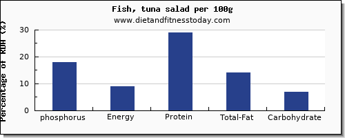 phosphorus and nutrition facts in tuna salad per 100g